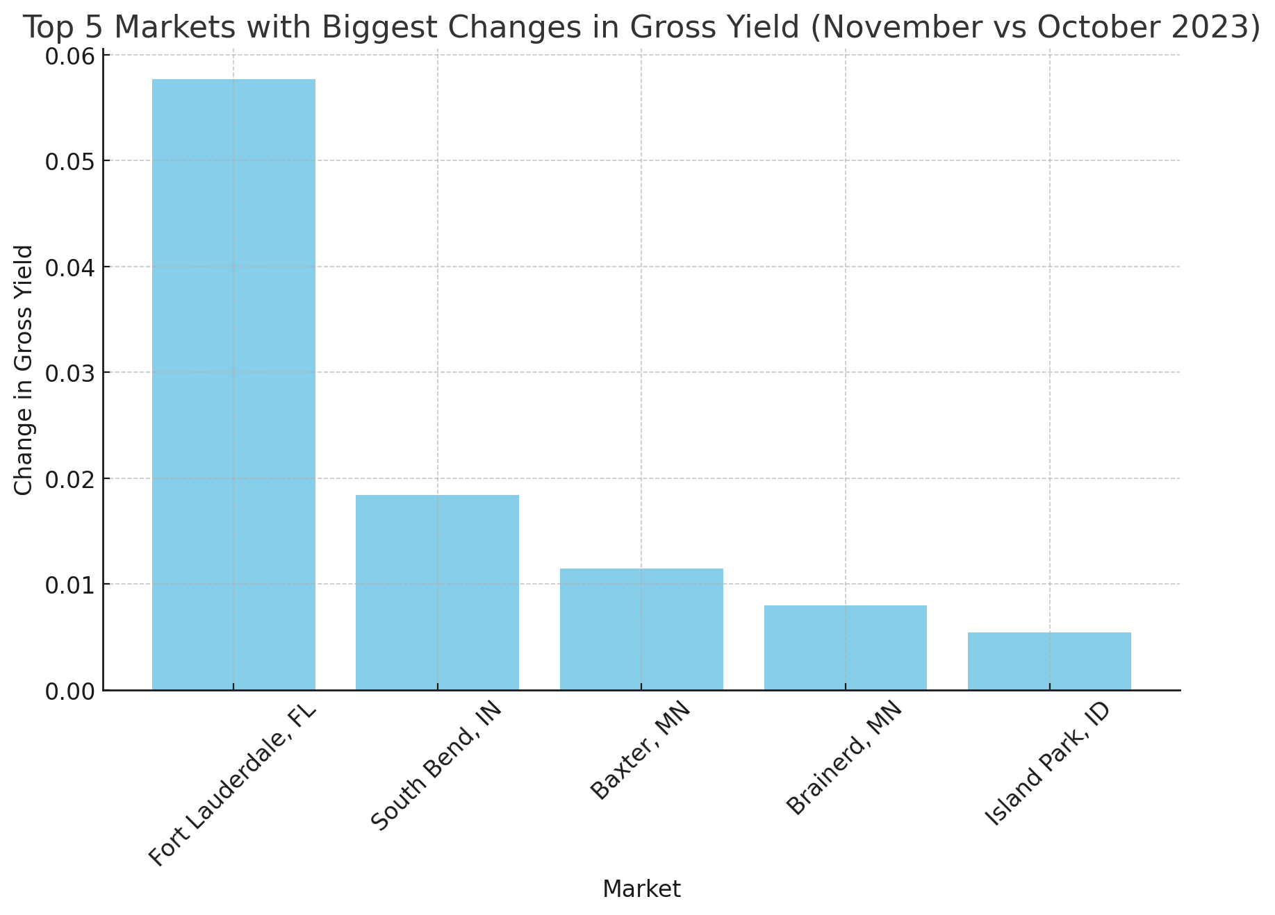 January 2025 Best Airbnb Markets To Invest in the US